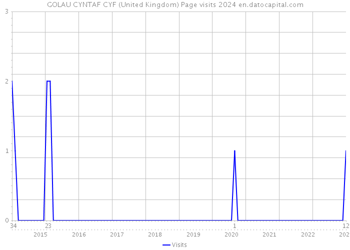 GOLAU CYNTAF CYF (United Kingdom) Page visits 2024 