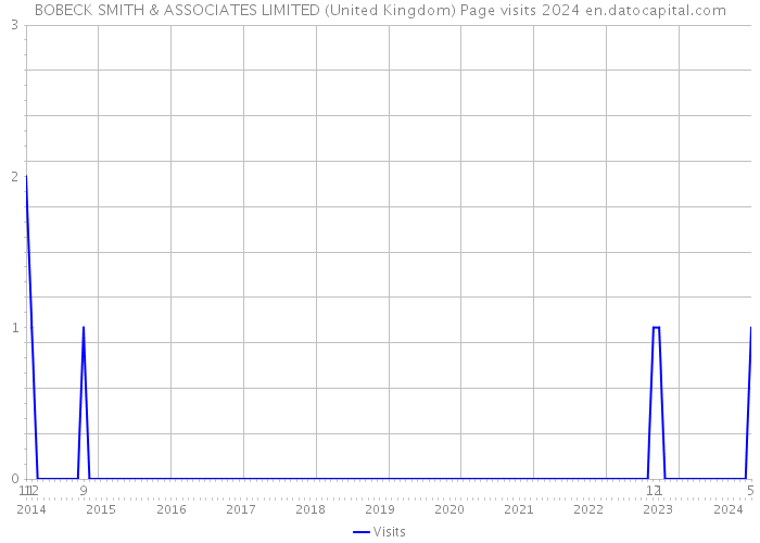BOBECK SMITH & ASSOCIATES LIMITED (United Kingdom) Page visits 2024 