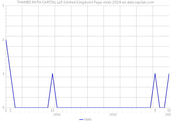 THAMES PATH CAPITAL LLP (United Kingdom) Page visits 2024 