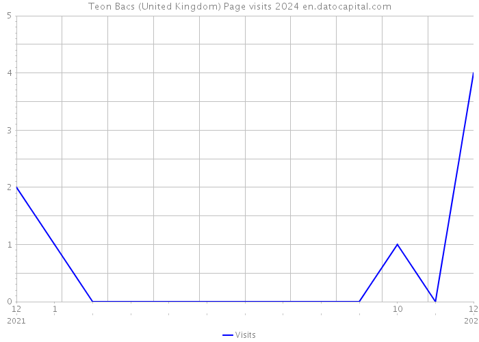 Teon Bacs (United Kingdom) Page visits 2024 
