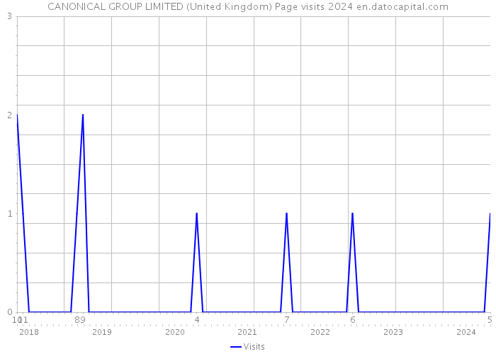 CANONICAL GROUP LIMITED (United Kingdom) Page visits 2024 