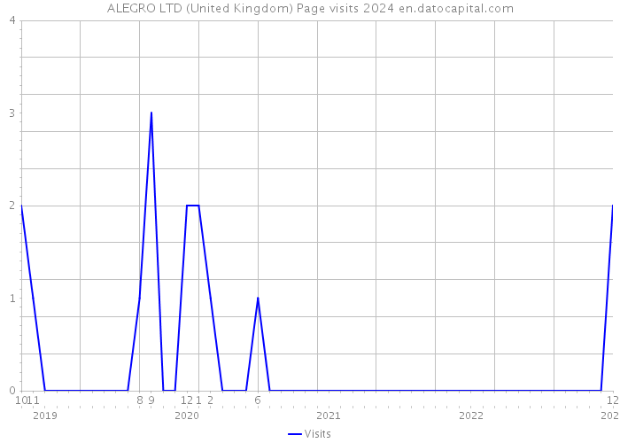 ALEGRO LTD (United Kingdom) Page visits 2024 