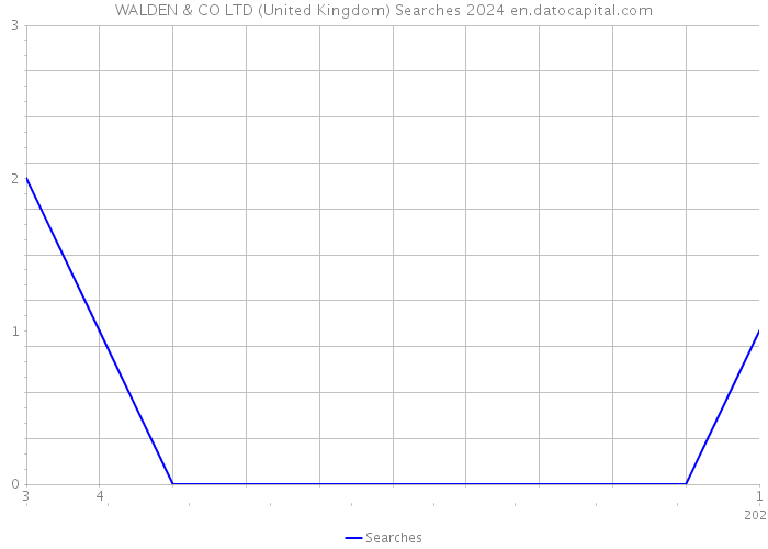 WALDEN & CO LTD (United Kingdom) Searches 2024 