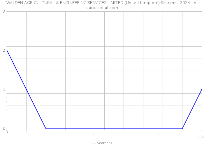 WALDEN AGRICULTURAL & ENGINEERING SERVICES LIMITED (United Kingdom) Searches 2024 