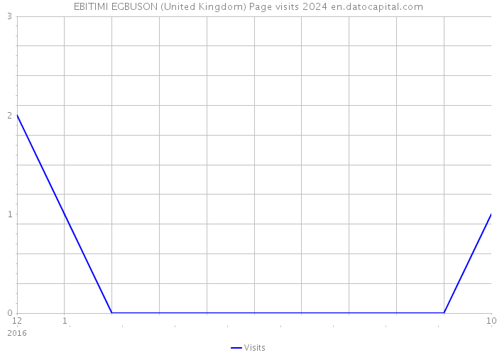 EBITIMI EGBUSON (United Kingdom) Page visits 2024 