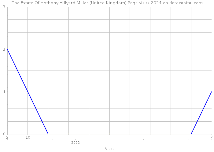 The Estate Of Anthony Hillyard Miller (United Kingdom) Page visits 2024 
