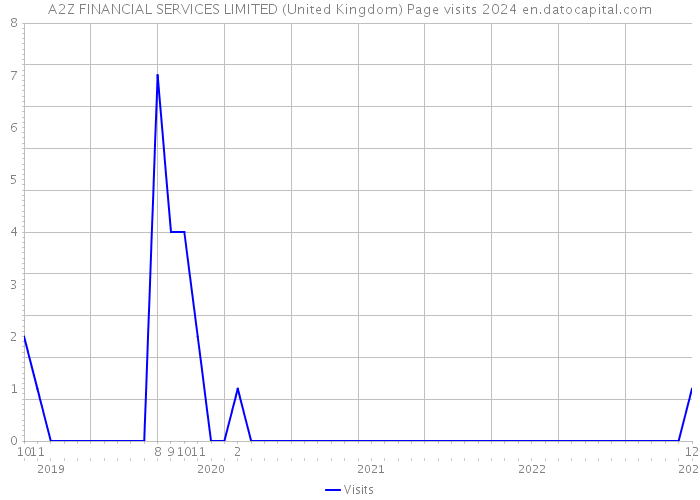 A2Z FINANCIAL SERVICES LIMITED (United Kingdom) Page visits 2024 