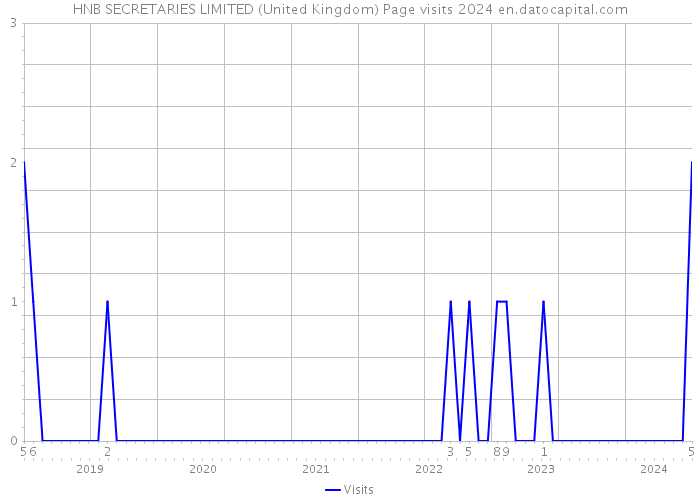 HNB SECRETARIES LIMITED (United Kingdom) Page visits 2024 