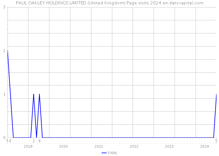 PAUL OAKLEY HOLDINGS LIMITED (United Kingdom) Page visits 2024 