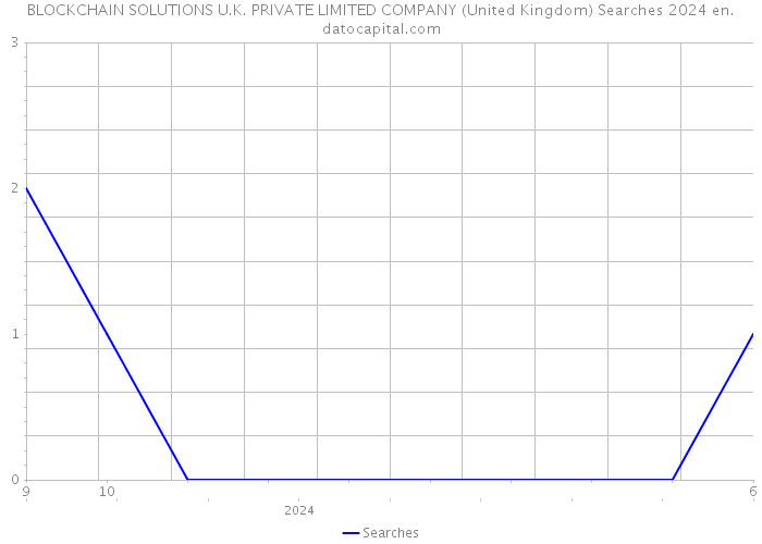 BLOCKCHAIN SOLUTIONS U.K. PRIVATE LIMITED COMPANY (United Kingdom) Searches 2024 