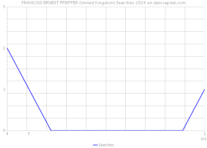 FRANCOIS ERNEST PFEIFFER (United Kingdom) Searches 2024 