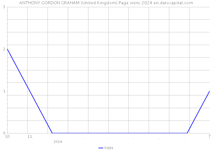 ANTHONY GORDON GRAHAM (United Kingdom) Page visits 2024 