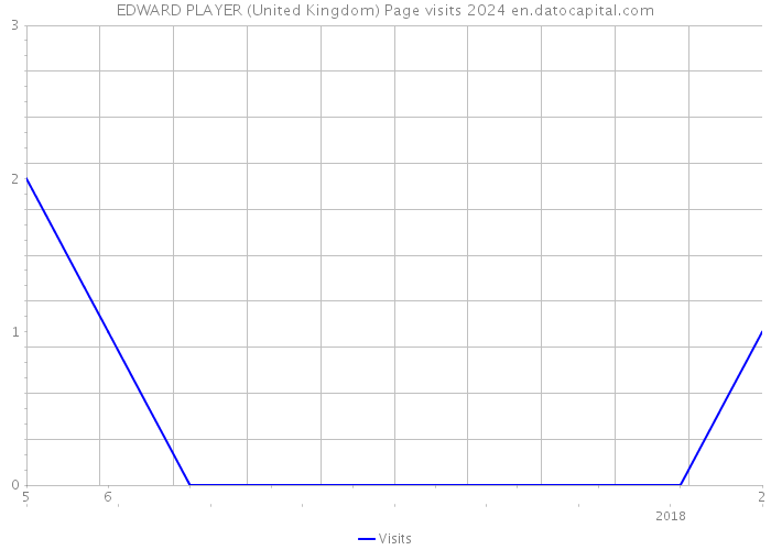 EDWARD PLAYER (United Kingdom) Page visits 2024 