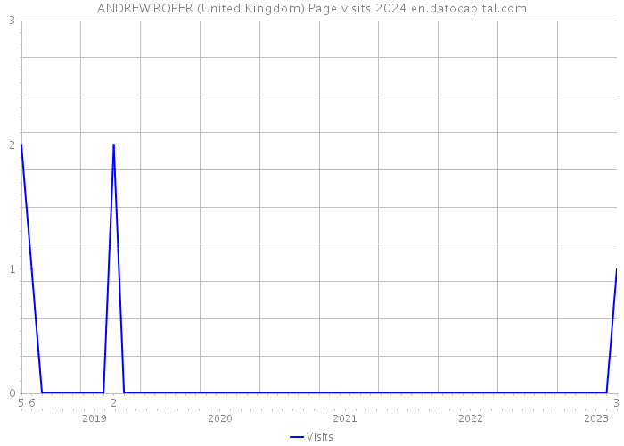 ANDREW ROPER (United Kingdom) Page visits 2024 