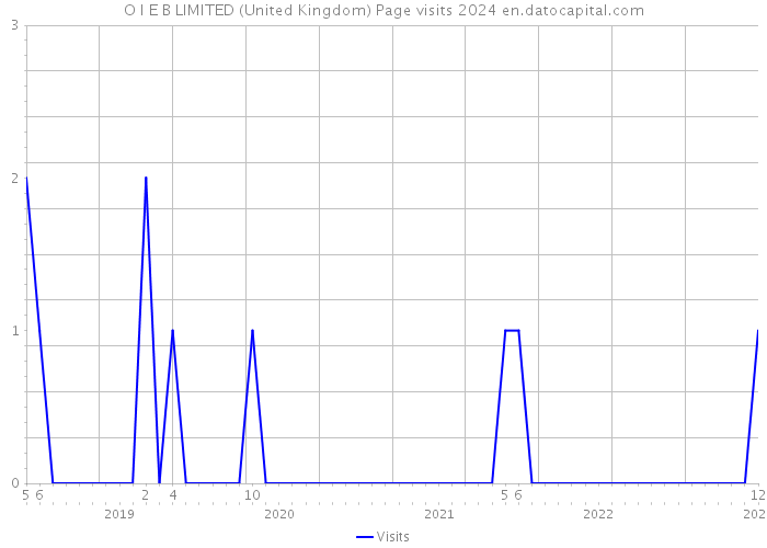 O I E B LIMITED (United Kingdom) Page visits 2024 