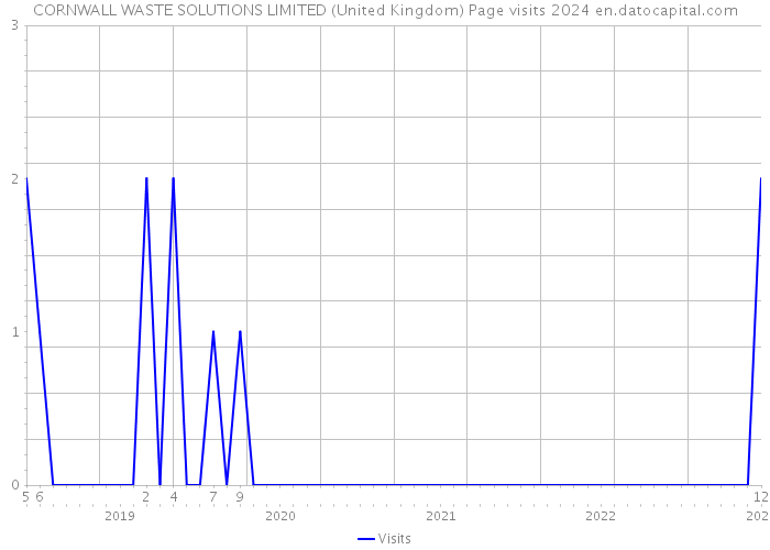 CORNWALL WASTE SOLUTIONS LIMITED (United Kingdom) Page visits 2024 