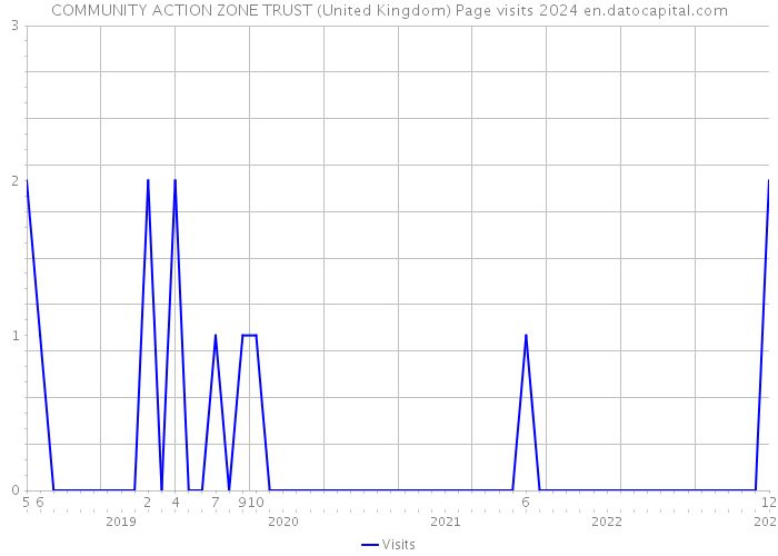 COMMUNITY ACTION ZONE TRUST (United Kingdom) Page visits 2024 