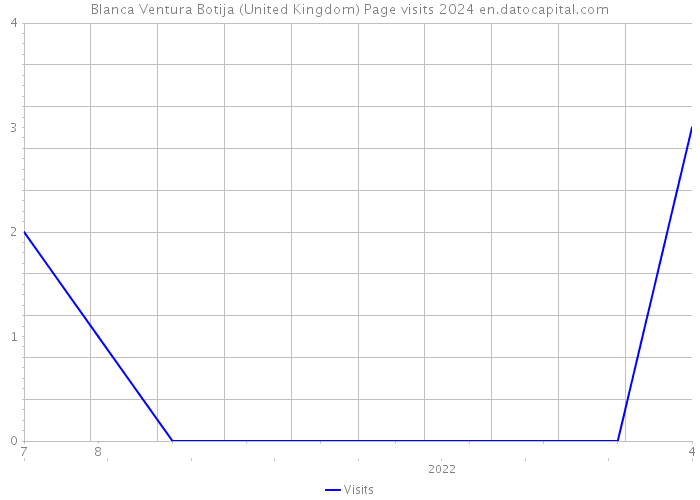 Blanca Ventura Botija (United Kingdom) Page visits 2024 