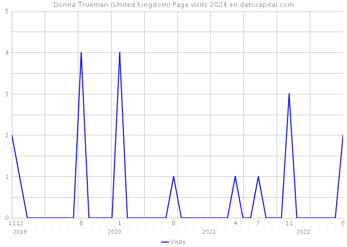 Donna Trueman (United Kingdom) Page visits 2024 