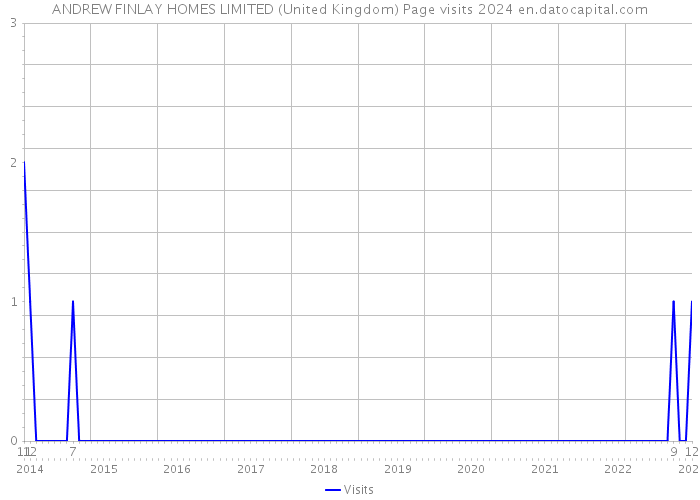 ANDREW FINLAY HOMES LIMITED (United Kingdom) Page visits 2024 