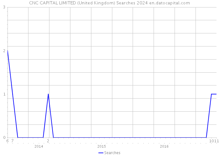 CNC CAPITAL LIMITED (United Kingdom) Searches 2024 