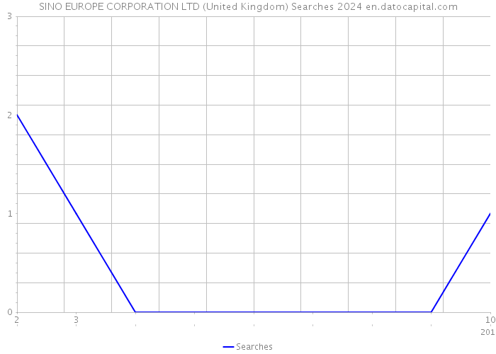 SINO EUROPE CORPORATION LTD (United Kingdom) Searches 2024 