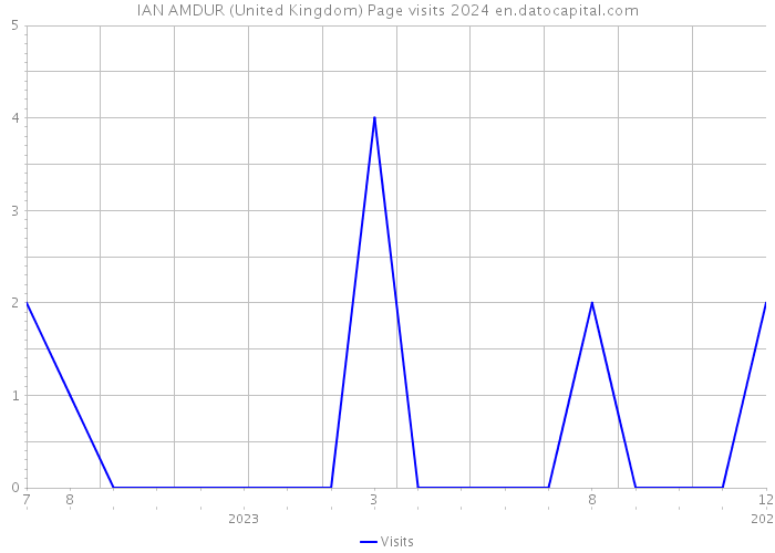 IAN AMDUR (United Kingdom) Page visits 2024 