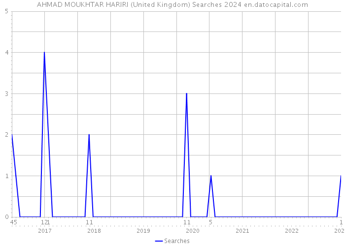 AHMAD MOUKHTAR HARIRI (United Kingdom) Searches 2024 
