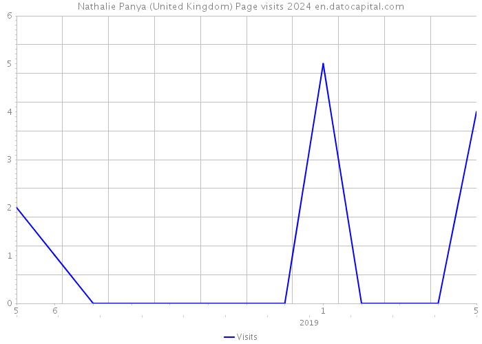 Nathalie Panya (United Kingdom) Page visits 2024 
