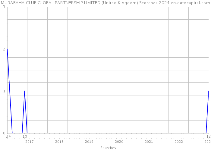 MURABAHA CLUB GLOBAL PARTNERSHIP LIMITED (United Kingdom) Searches 2024 