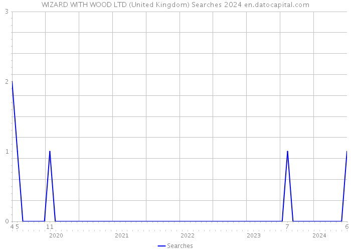 WIZARD WITH WOOD LTD (United Kingdom) Searches 2024 