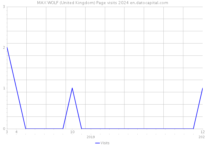 MAX WOLF (United Kingdom) Page visits 2024 