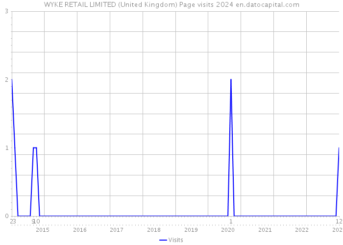 WYKE RETAIL LIMITED (United Kingdom) Page visits 2024 