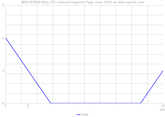 BRIDGE END MILL LTD (United Kingdom) Page visits 2024 