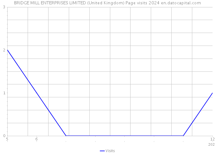 BRIDGE MILL ENTERPRISES LIMITED (United Kingdom) Page visits 2024 