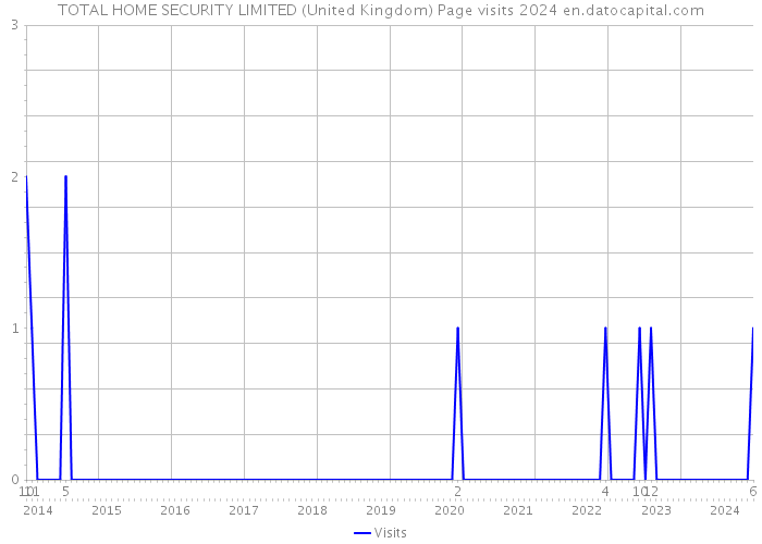 TOTAL HOME SECURITY LIMITED (United Kingdom) Page visits 2024 