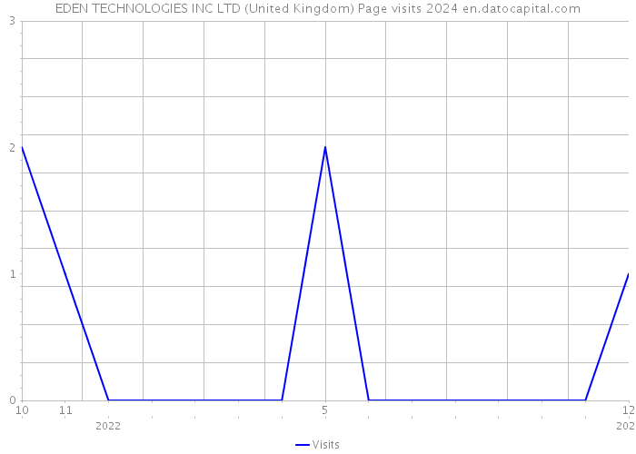 EDEN TECHNOLOGIES INC LTD (United Kingdom) Page visits 2024 