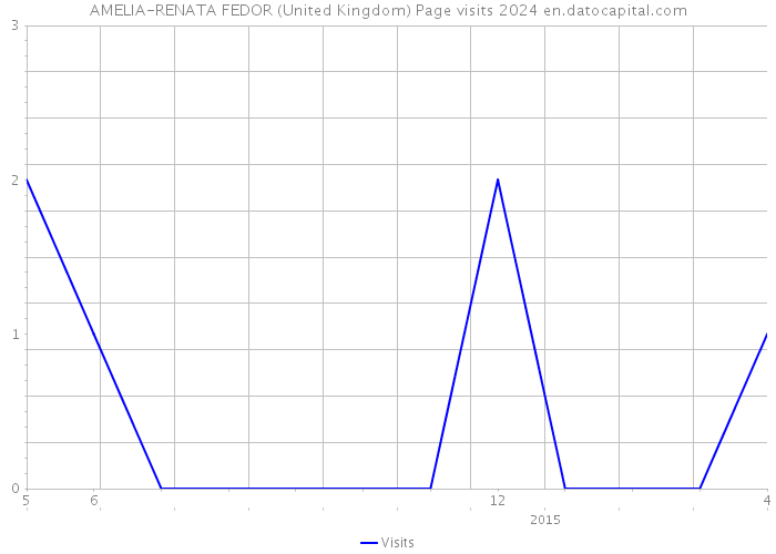 AMELIA-RENATA FEDOR (United Kingdom) Page visits 2024 