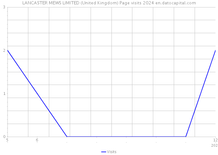 LANCASTER MEWS LIMITED (United Kingdom) Page visits 2024 