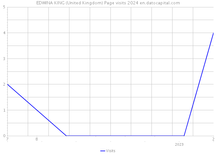 EDWINA KING (United Kingdom) Page visits 2024 