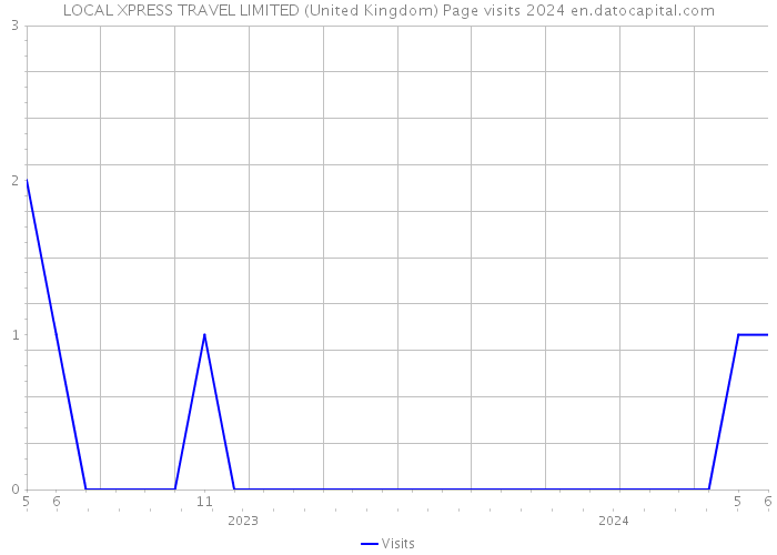 LOCAL XPRESS TRAVEL LIMITED (United Kingdom) Page visits 2024 