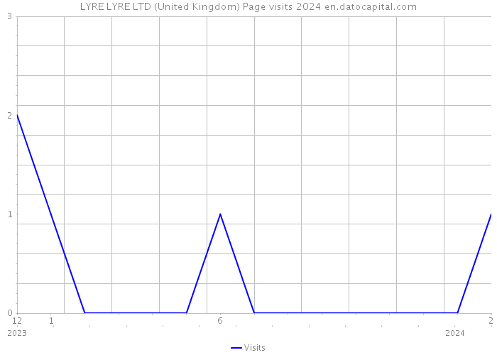 LYRE LYRE LTD (United Kingdom) Page visits 2024 