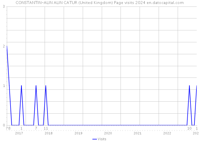 CONSTANTIN-ALIN ALIN CATUR (United Kingdom) Page visits 2024 