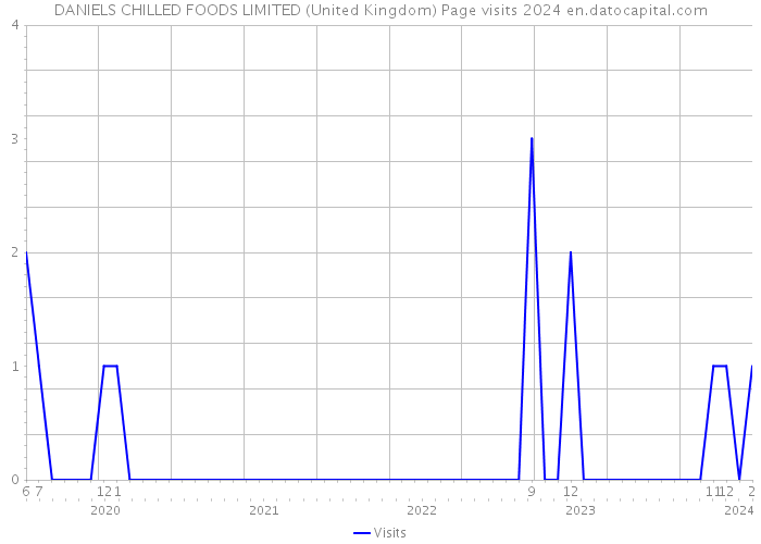 DANIELS CHILLED FOODS LIMITED (United Kingdom) Page visits 2024 