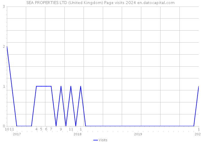 SEA PROPERTIES LTD (United Kingdom) Page visits 2024 