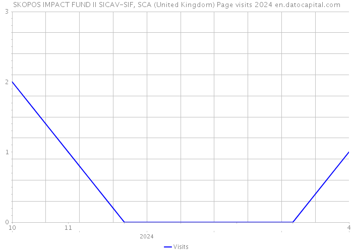 SKOPOS IMPACT FUND II SICAV-SIF, SCA (United Kingdom) Page visits 2024 