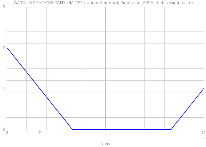 WATKINS SOAP COMPANY LIMITED (United Kingdom) Page visits 2024 
