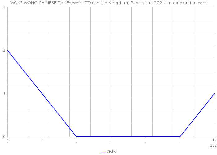 WOKS WONG CHINESE TAKEAWAY LTD (United Kingdom) Page visits 2024 