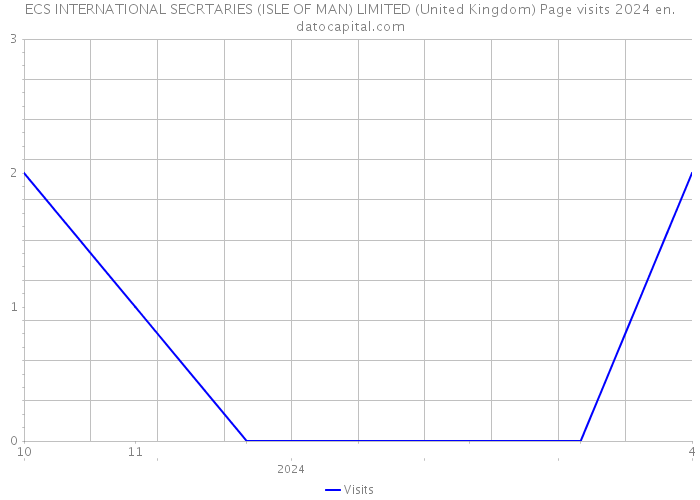 ECS INTERNATIONAL SECRTARIES (ISLE OF MAN) LIMITED (United Kingdom) Page visits 2024 