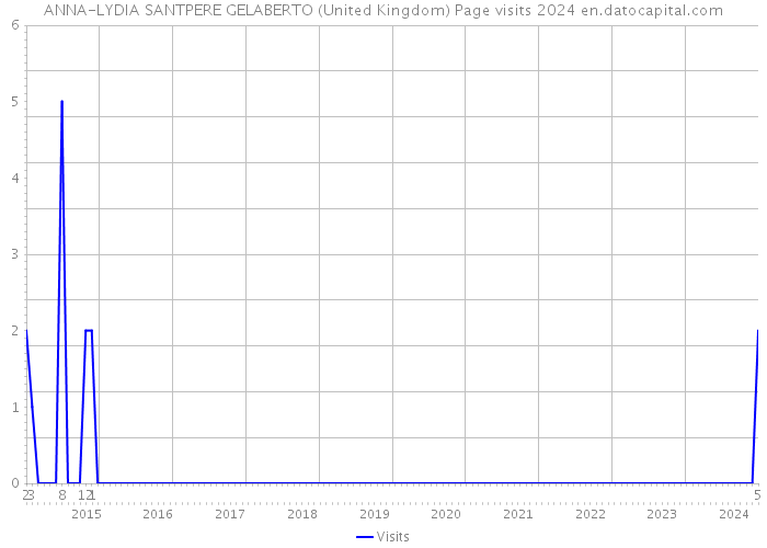 ANNA-LYDIA SANTPERE GELABERTO (United Kingdom) Page visits 2024 